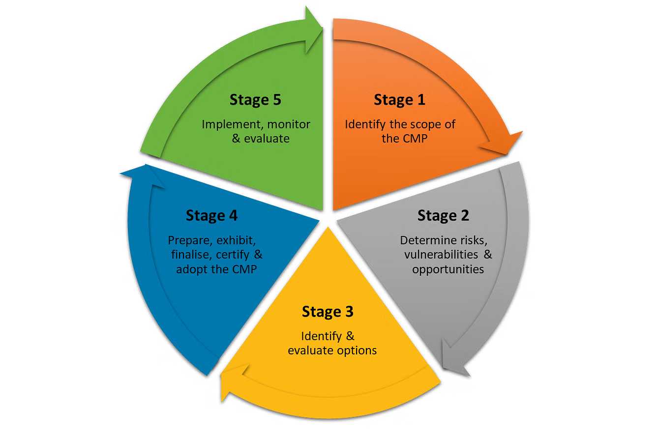 ballina cmp stages