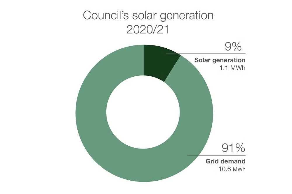 solar generation chart