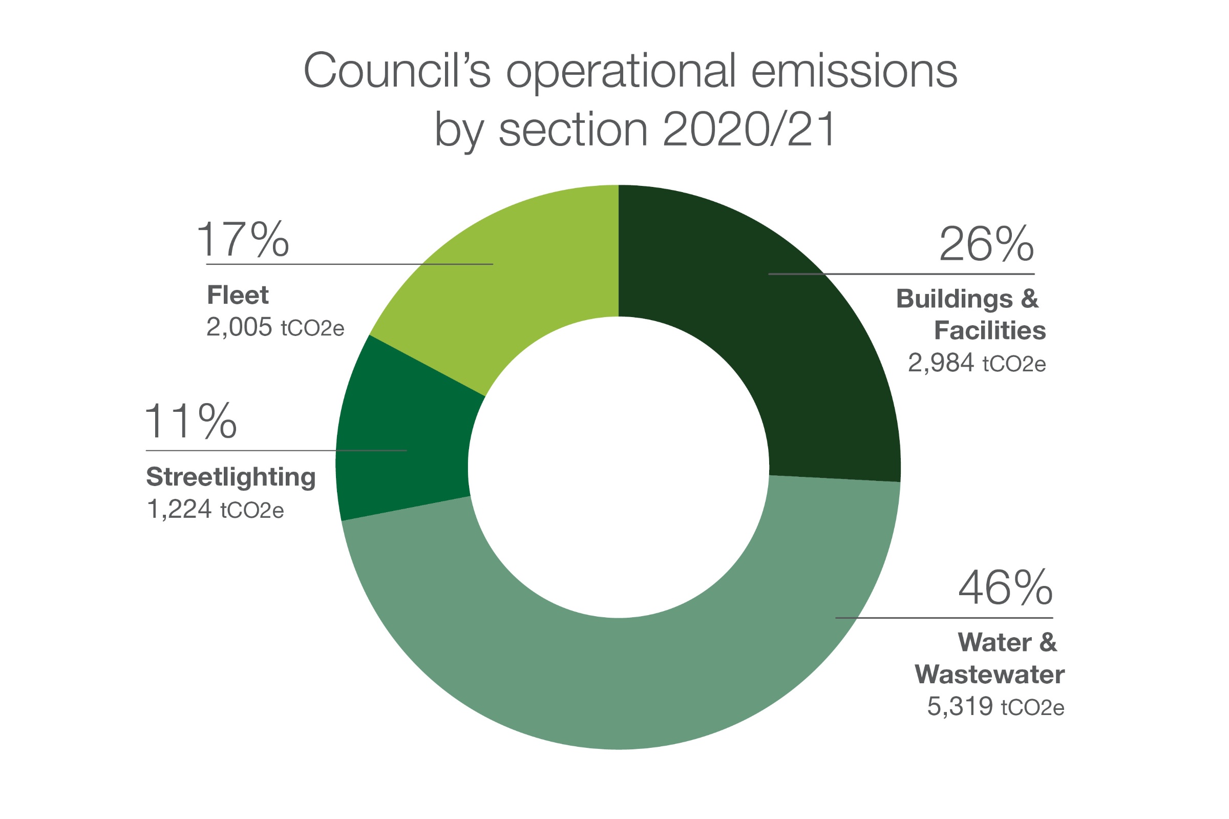 emissions by section chart