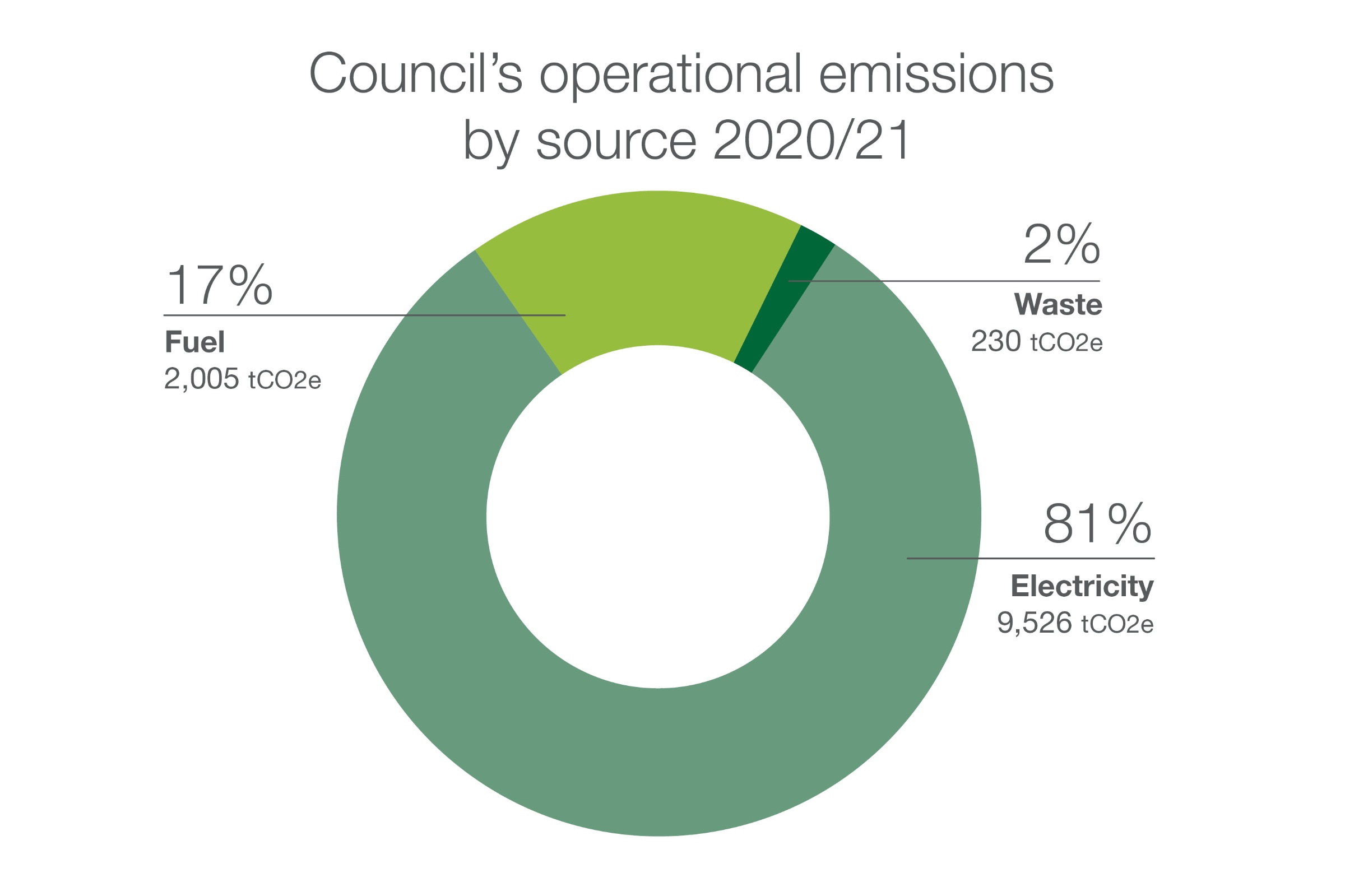 operational emissions by source pie chart