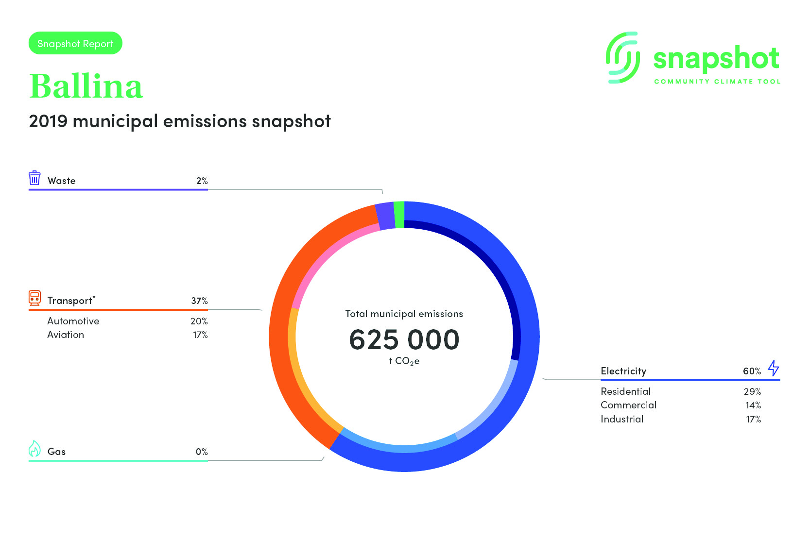 municipal emissions snapshot