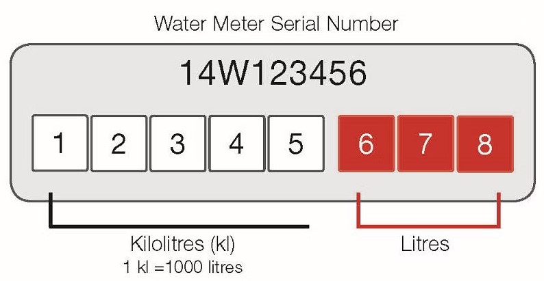 first five digits of a water meter represent kilolitres and last three red digits on water meter represent litres